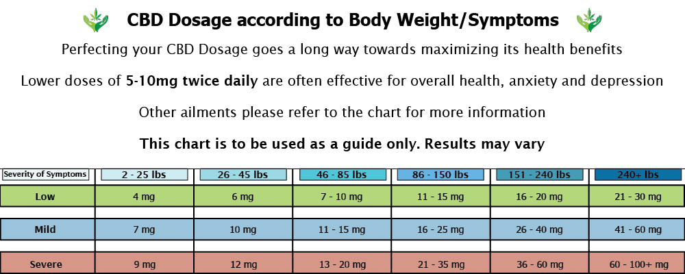 CBD-Dosage-CHART CBD-Dosage-CHART